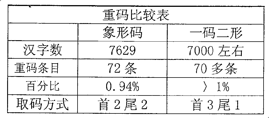 Pictograph digit code Chinese character input method