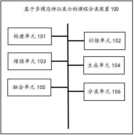 Course classification method and device based on multi-modal feature representation, equipment and medium