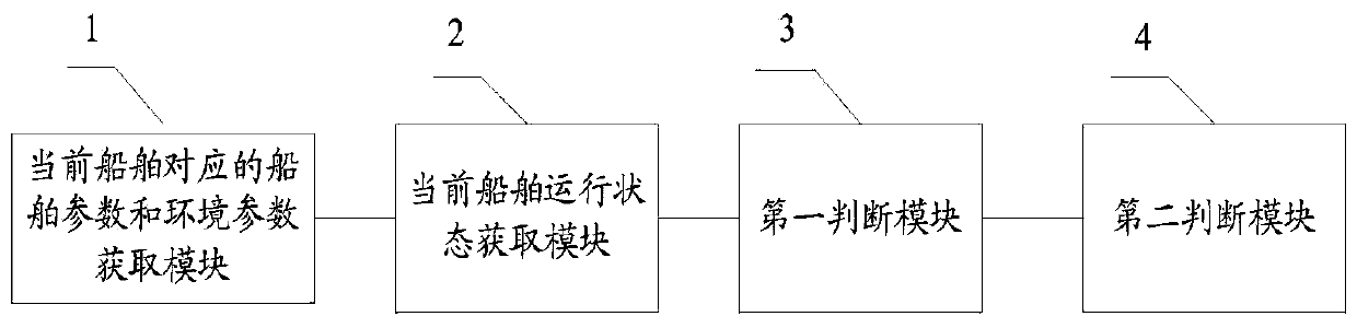 Harbor area navigation capability judgment method and system