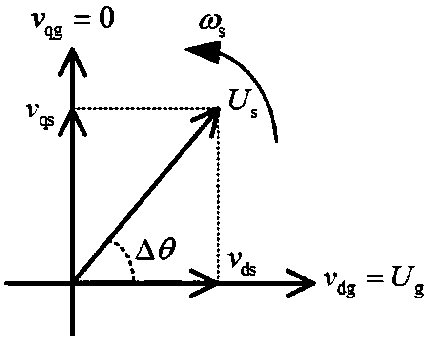 A no-load grid-connected phase correction control method for doubly-fed wind turbine is disclosed