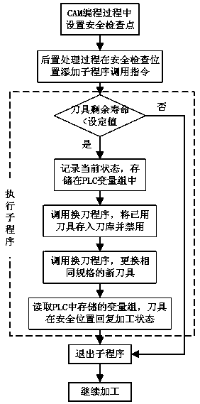 Safe tool replacing method based on tool life application mode