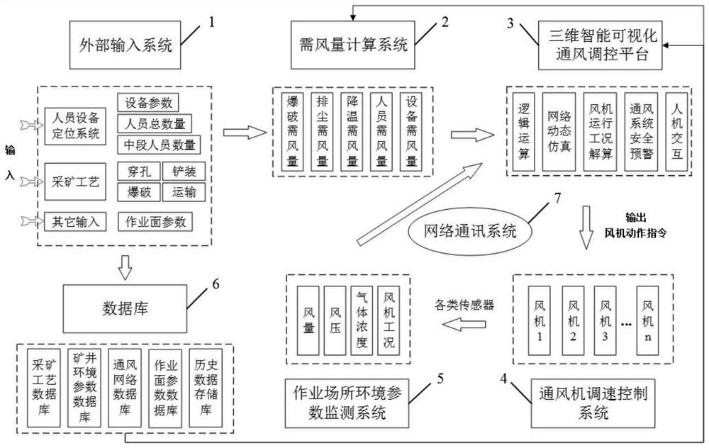 Intelligent ventilation regulation and control system for underground workplace of metal mine and method