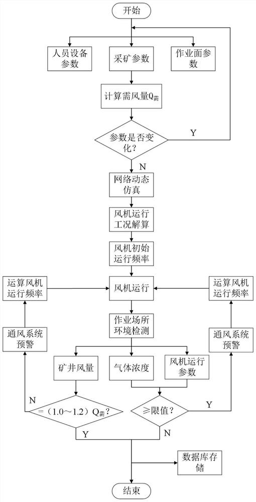 Intelligent ventilation regulation and control system for underground workplace of metal mine and method