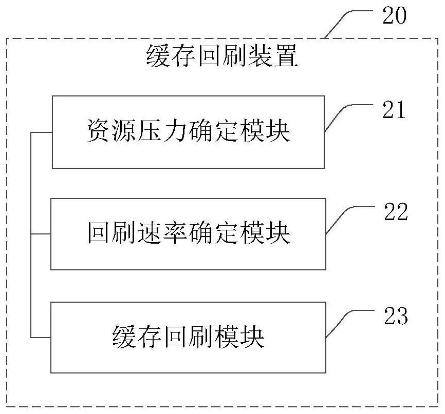 Cache refreshing method and device, electronic equipment and storage medium
