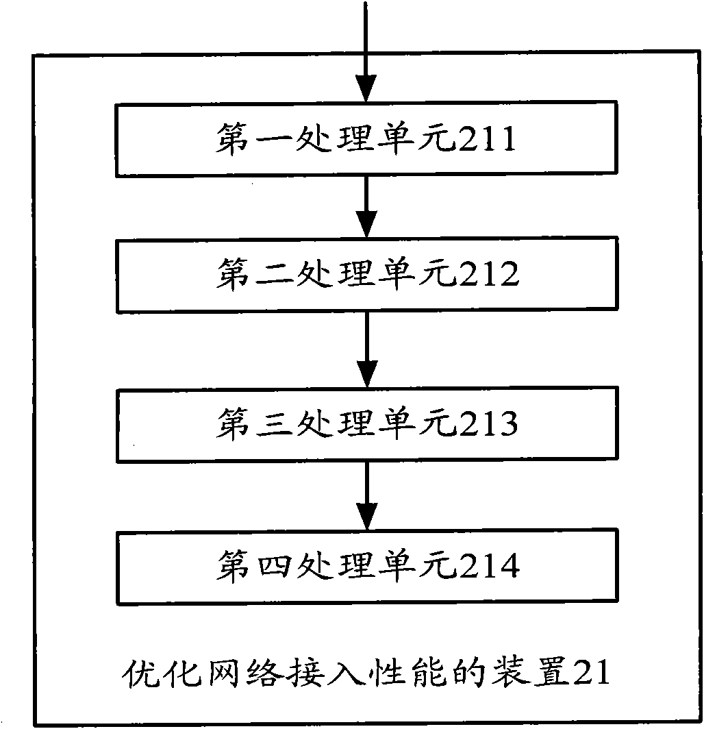 Method, device and system for optimizing network access performance