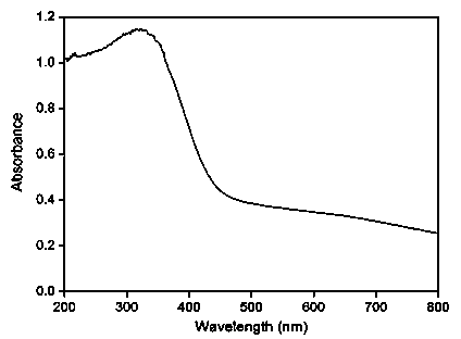 Graphene/silver molybdenum oxide compound visible-light catalyst and preparation method thereof