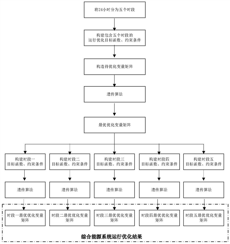 A Genetic Algorithm-Based Operation Optimization Method for Segmented Integrated Energy System