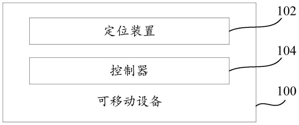 Mobile equipment, control method and control device thereof and readable storage medium