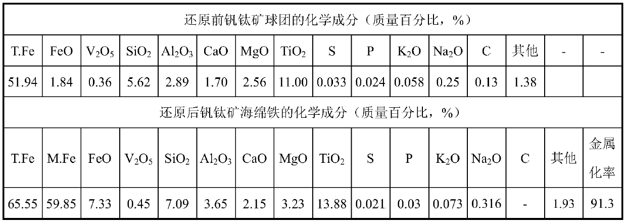 Reducing method for producing sponge iron by ultralow carbon emission