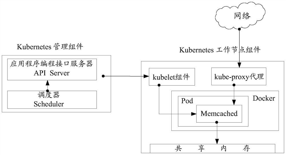 A memory sharing method, a container management platform, and a computer-readable storage medium