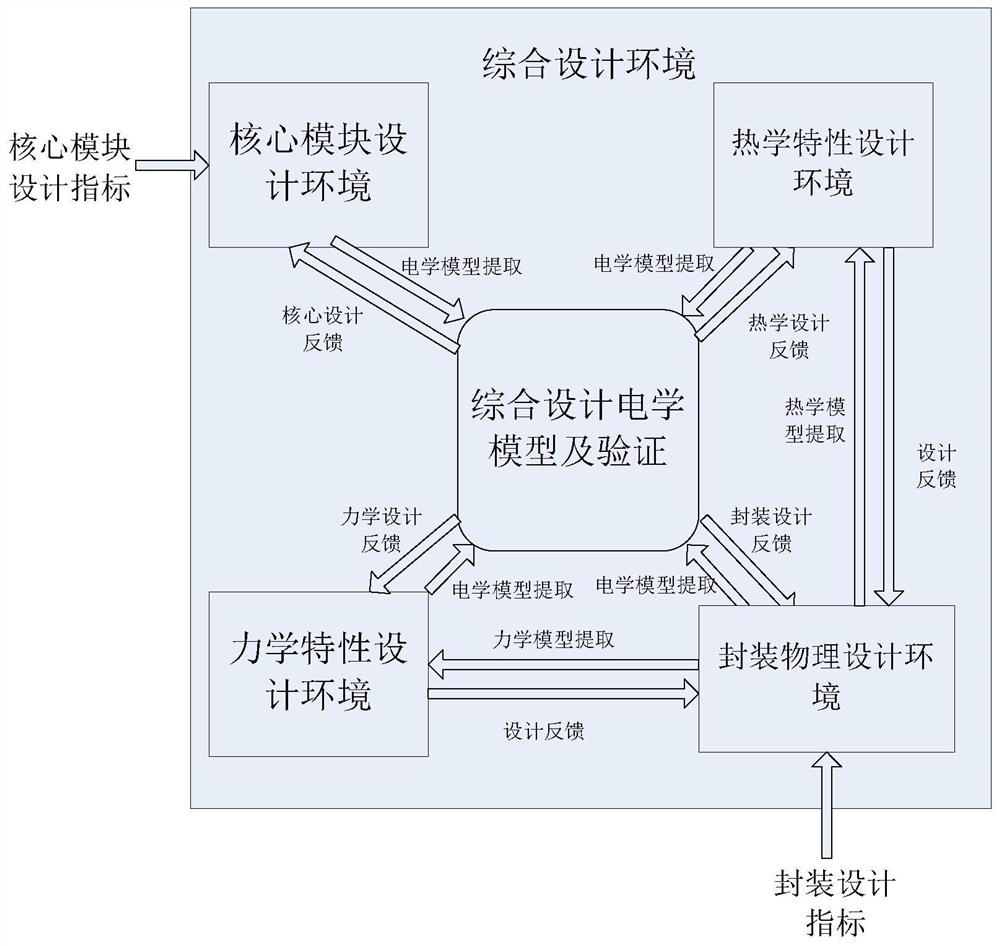 Novel electric, thermal and mechanical property collaborative environment for electronic product packaging