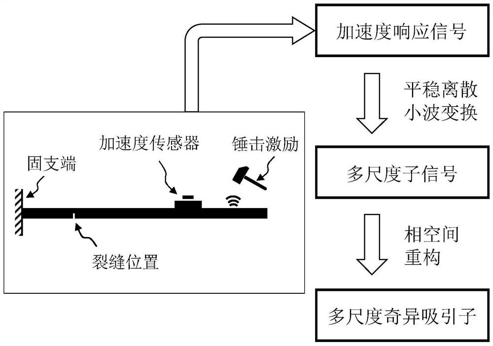 Damage identification method for beam structures based on multi-scale singular attractor prediction errors