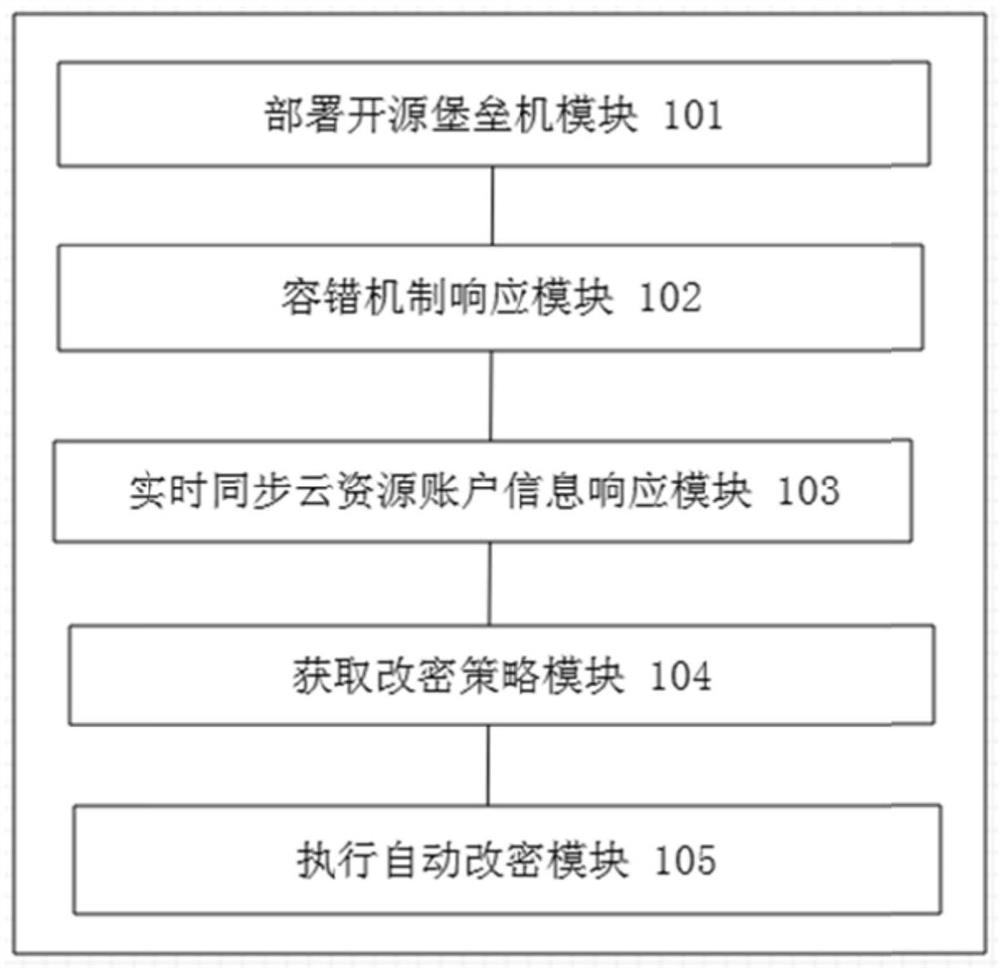 Method for realizing automatic password change containing fault-tolerant mechanism for cloud host and cloud bastion host