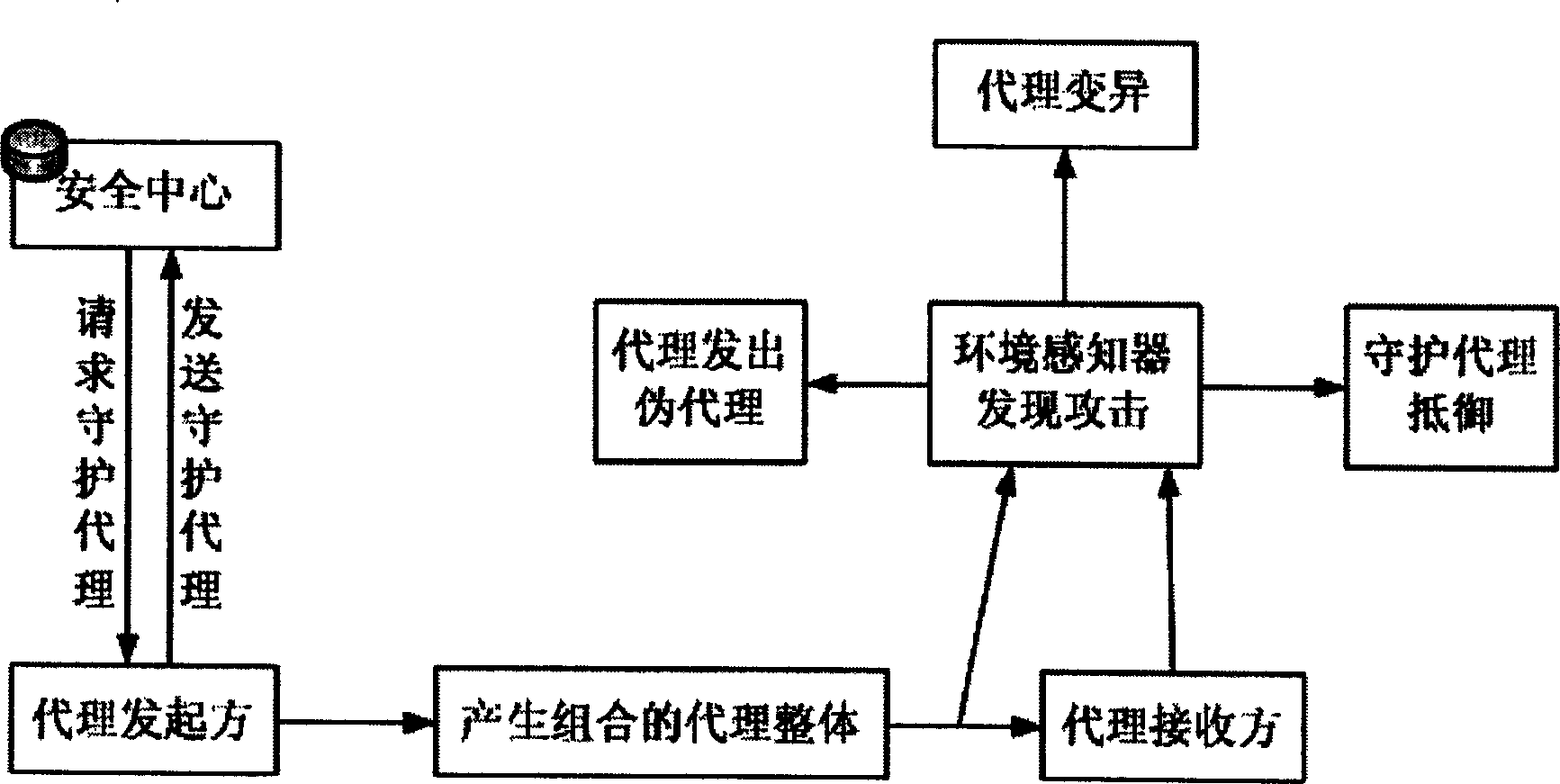 A mobile proxy safeguarding method similar to biological self-protection