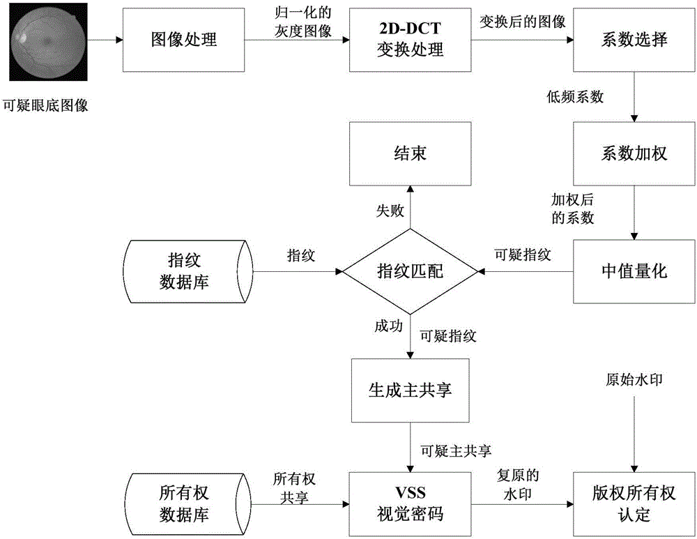 Eye fundus image nondestructive digital copyright management method based on fingerprint and zero-watermark mixed framework