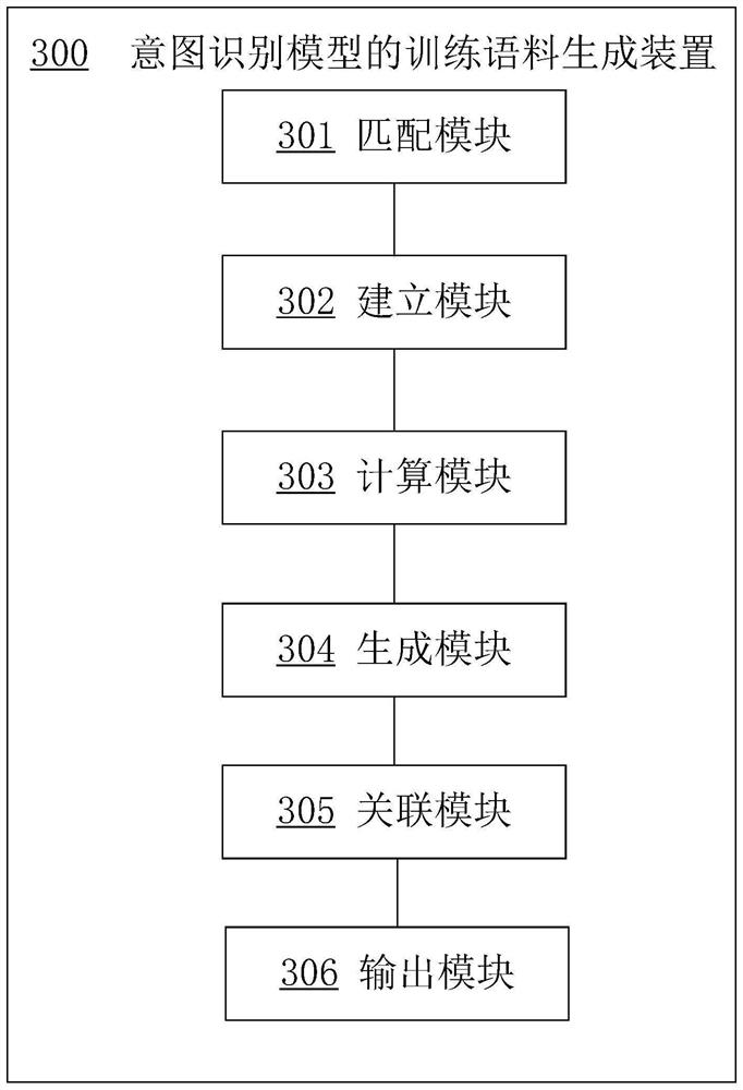 Training corpus generation method of intention recognition model and related equipment thereof