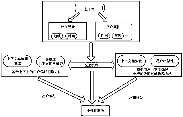 Information recommendation method based on contextual ontology tree to calculate user preference similarity