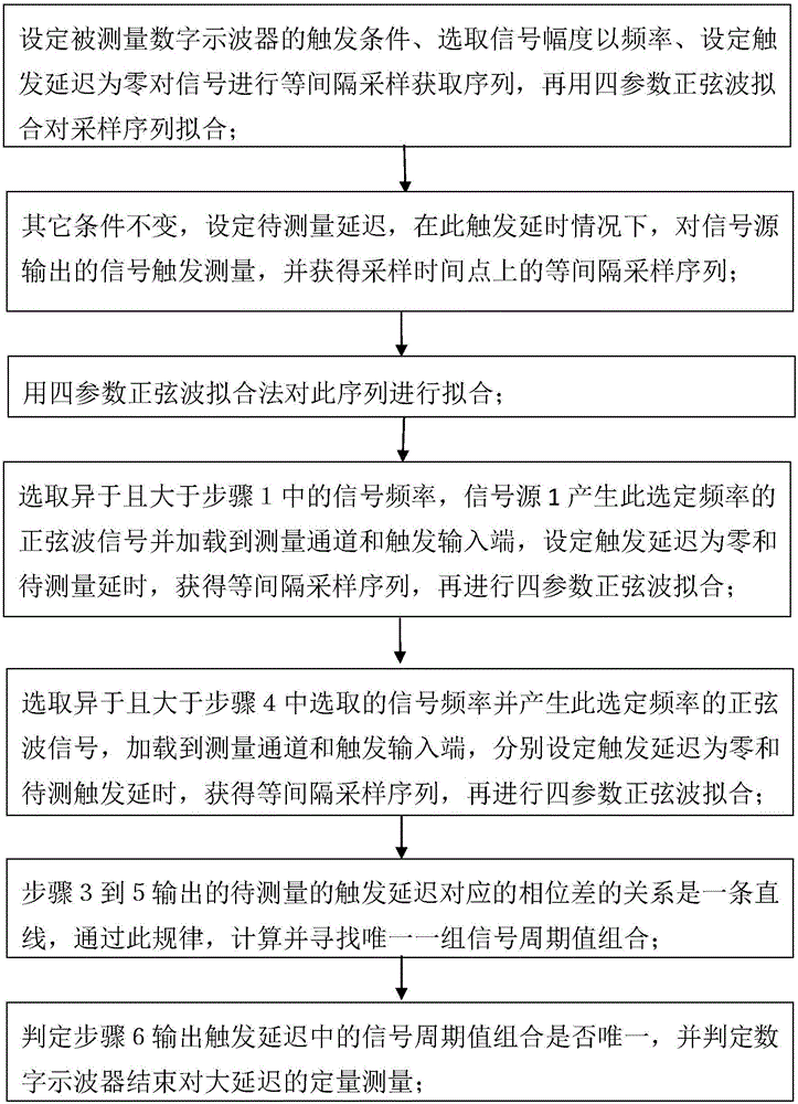 Large triggering delay quantization measuring method for laser vibration measurement calibration