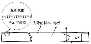 A kind of processing deformation control method of aluminum alloy thick plate milling process