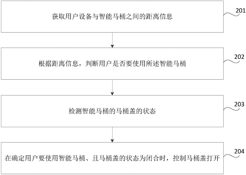 Control method and device for intelligent toilet bowl