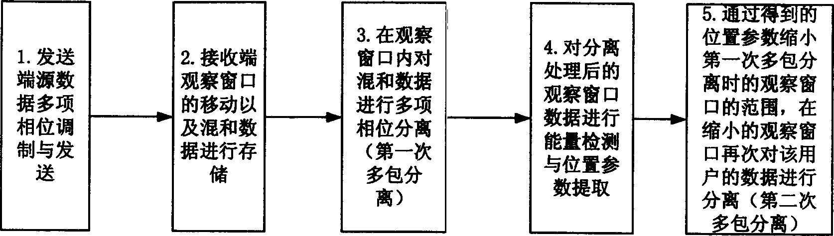 Multi-packet separating method in radio self-organization network