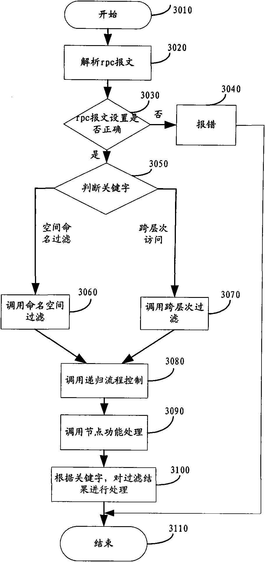 Method and equipment for fuzzy query, query result processing and filtering condition processing