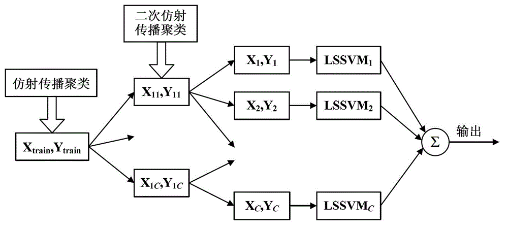 Multi-model least square support vector machine (LSSVM) modeling method of brushless direct current motor