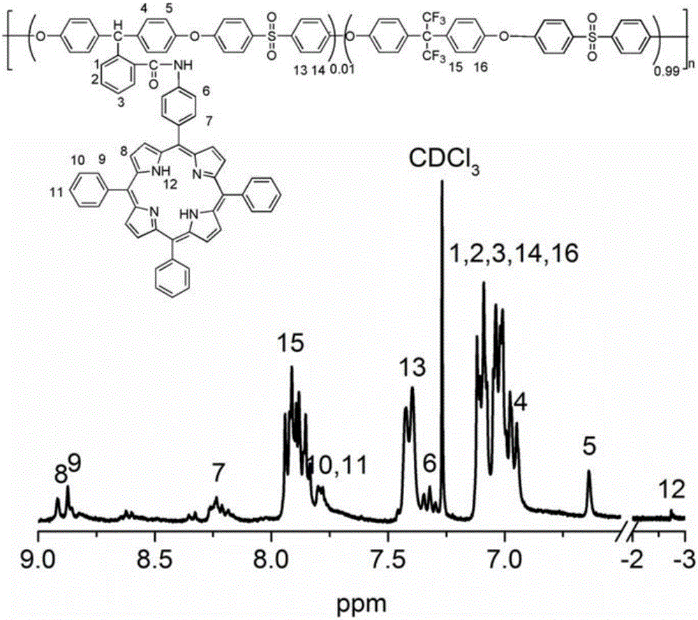 Polyether sulphone copolymer with side chains containing porphyrin and preparation method of polyether sulphone copolymer