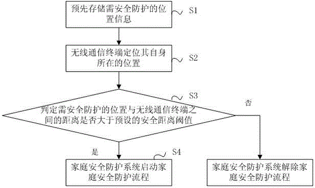 Home security protection system and protection method thereof