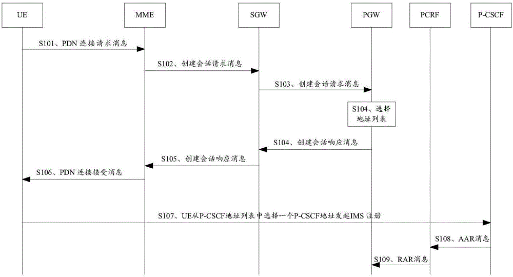 P-CSCF load management method and PGW