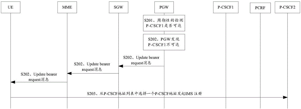 P-CSCF load management method and PGW