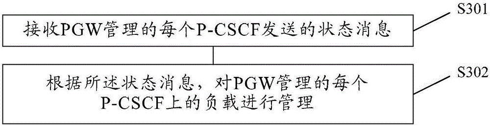 P-CSCF load management method and PGW