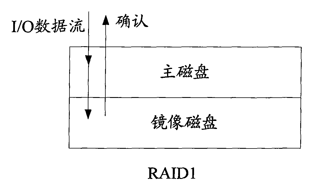 RAID array transposing method and device thereof