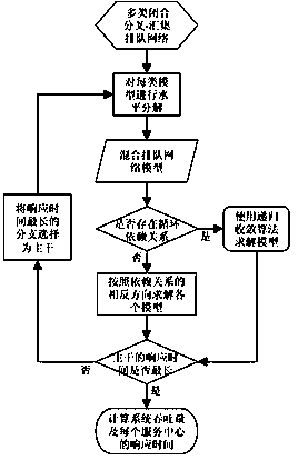 Method for analyzing performance of multi-class closed fork-join queuing network based on horizontal decomposition