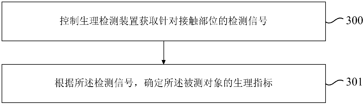 Electronic equipment and physiological detection method and device