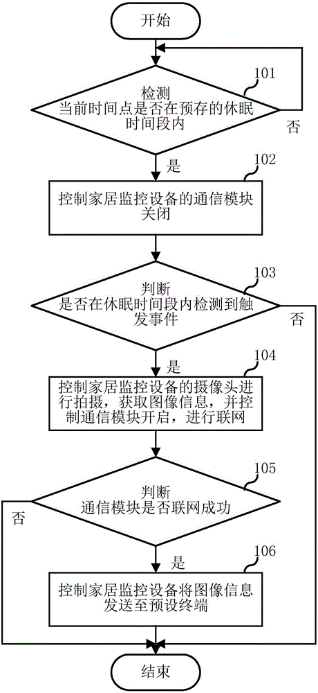 Control method of home monitoring device and device thereof
