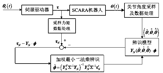 Improved SCARA robot kinetic parameter identification method