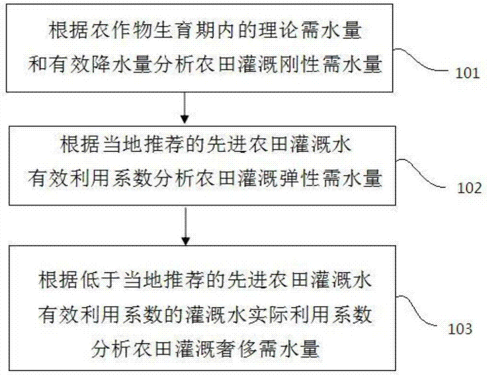 Method for analyzing farmland irrigation hierarchical water requirement amount