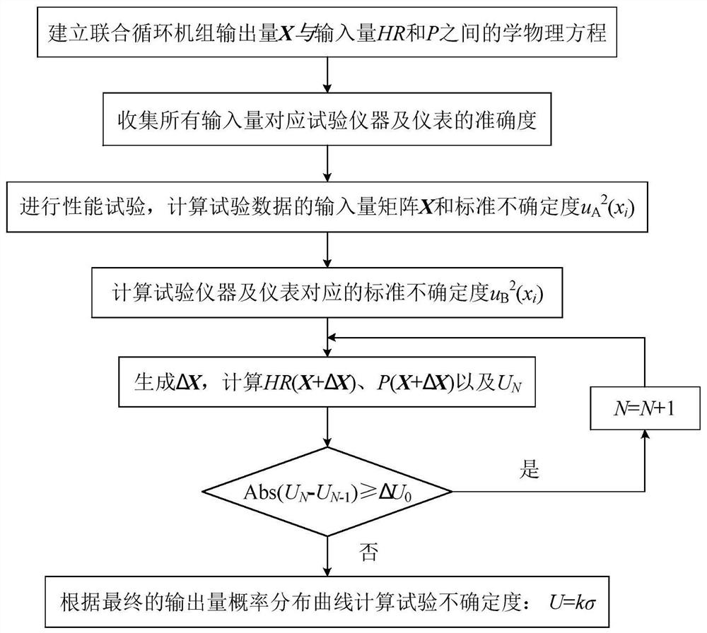 Uncertainty evaluation method for overall thermal performance test of combined cycle unit