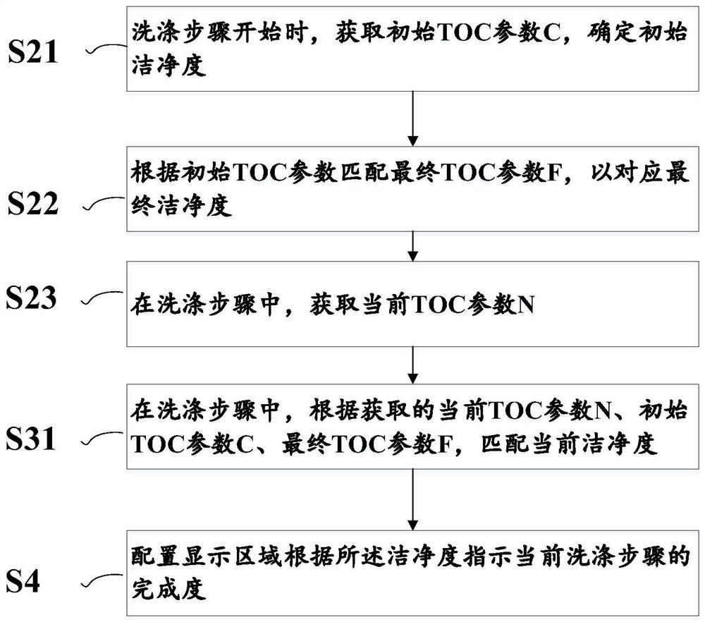 Clean state indication method and system, storage medium and washing device
