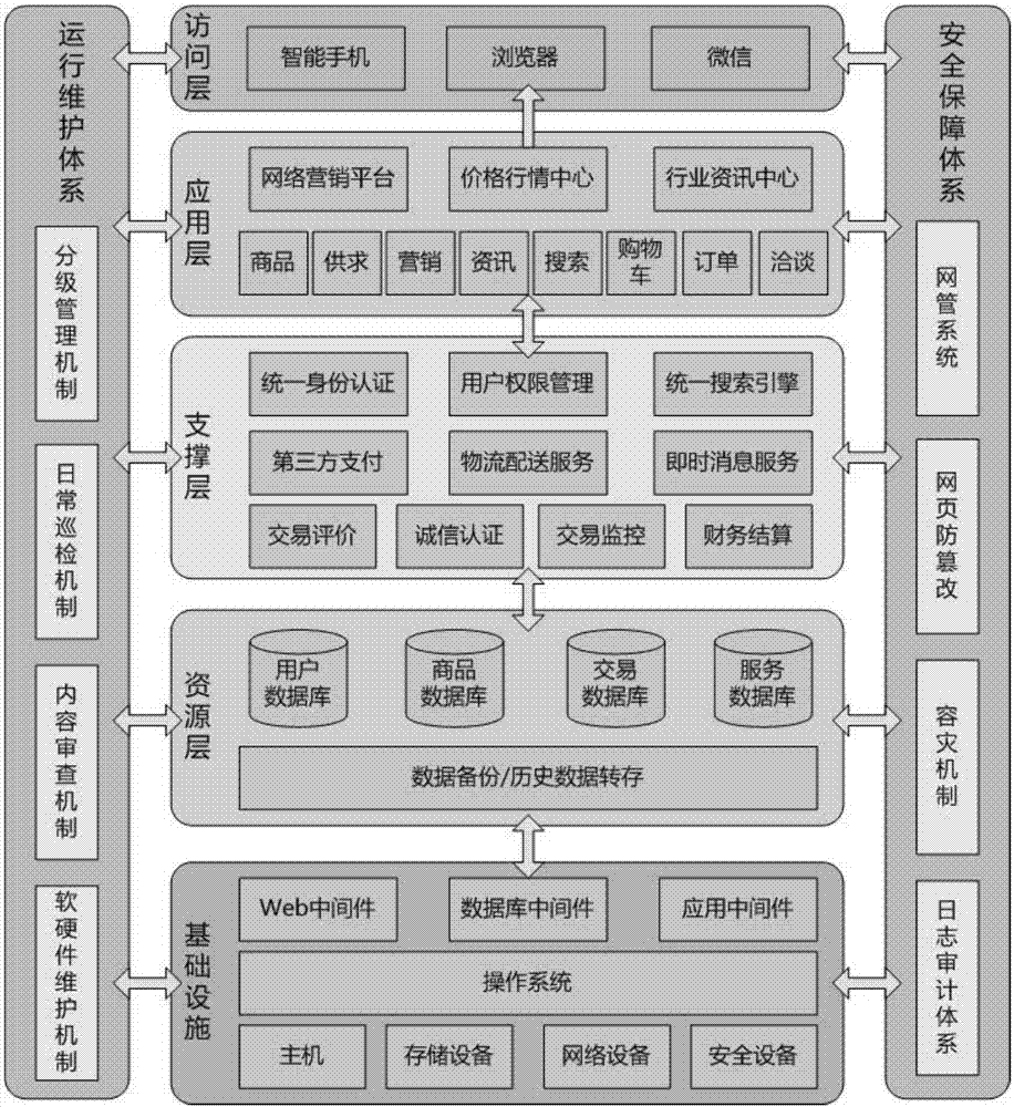 Multifunctional integrated system platform based on E-commerce