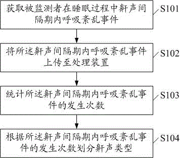 A computer-aided method for snoring classification