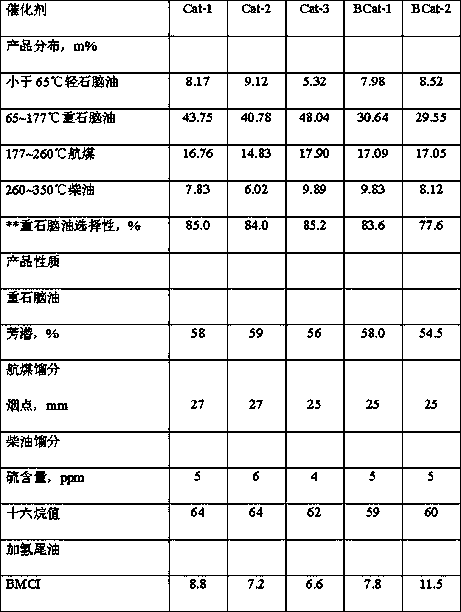 A kind of chemical type hydrocracking catalyst and its preparation method