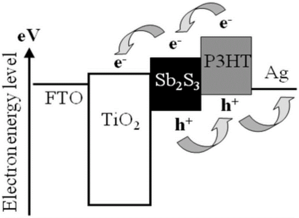 Manufacturing method for hybrid heterojunction solar cell
