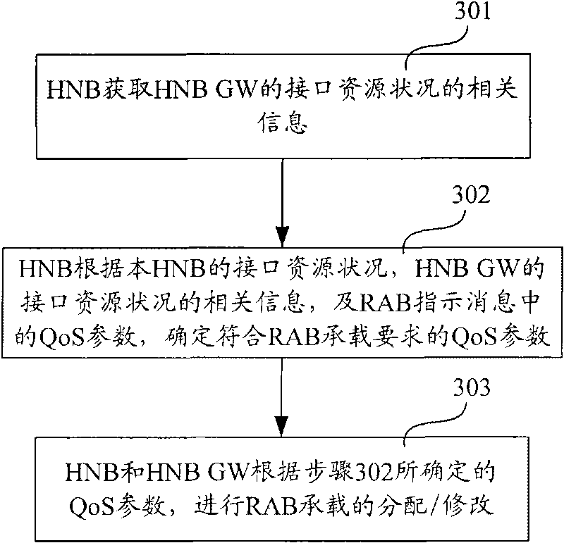 Method, device and system for managing radio access bearer