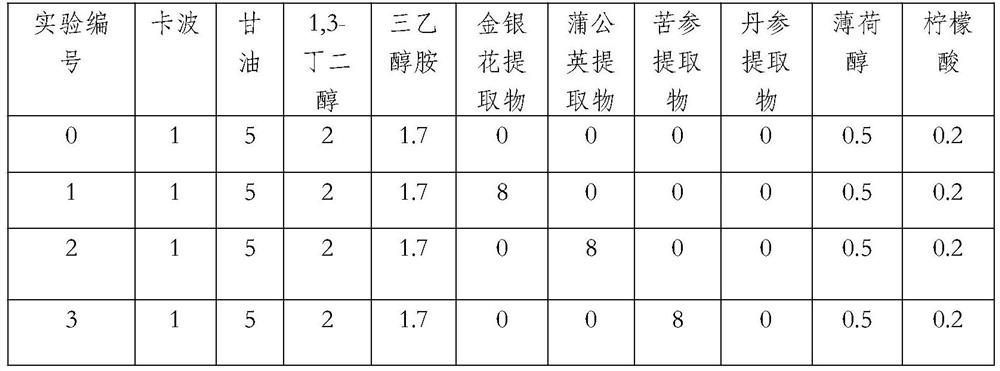 A kind of anti-acne and antipruritic and detumescence composition and preparation method thereof