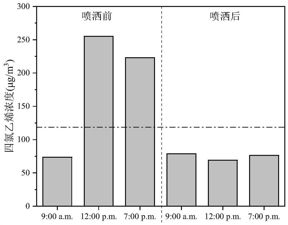 Method for oxidizing tetrachloroethylene pollutants in household garbage room by chlorine-containing oxidant