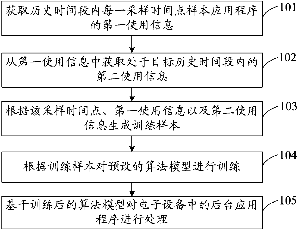 Application program processing method and deice, storage medium and electronic equipment