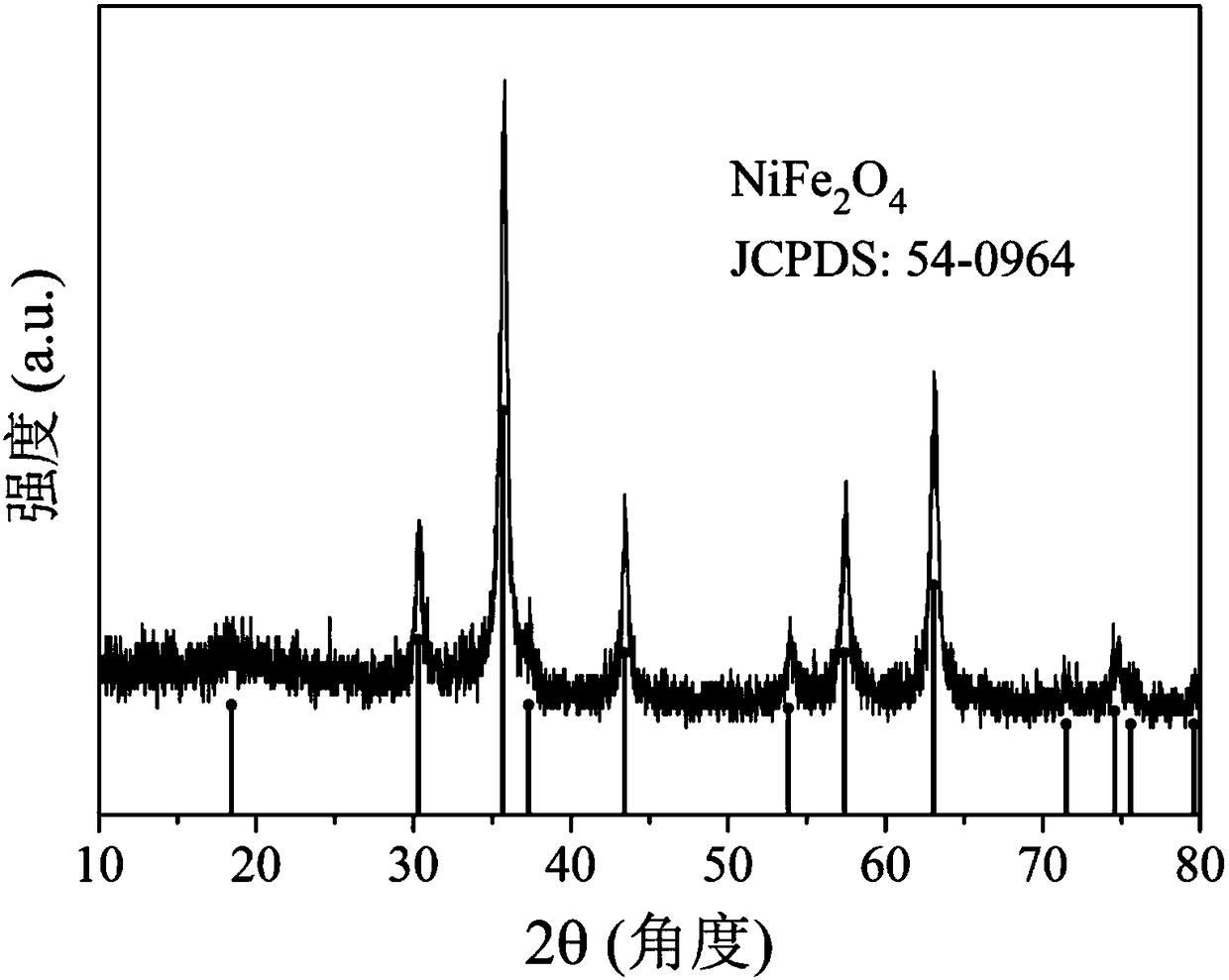 Preparation method of nickel-ferrite nano material