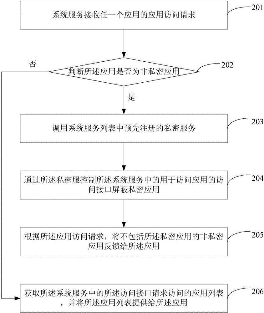 Application access control method and device